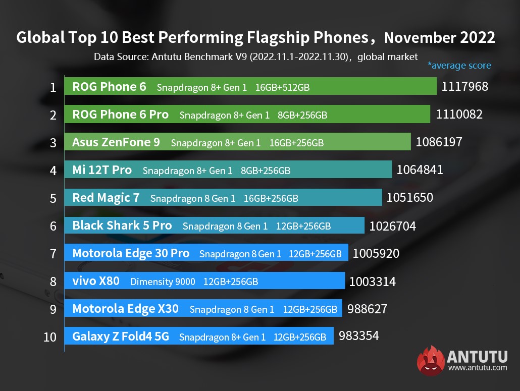 Photo TOP des Smartphones de novembre 2022 - Benchmark Antutu