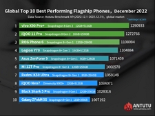 photo TOP des Smartphones de décembre 2022 - Benchmark Antutu