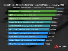 photo TOP des Smartphones de janvier 2023 - Benchmark Antutu