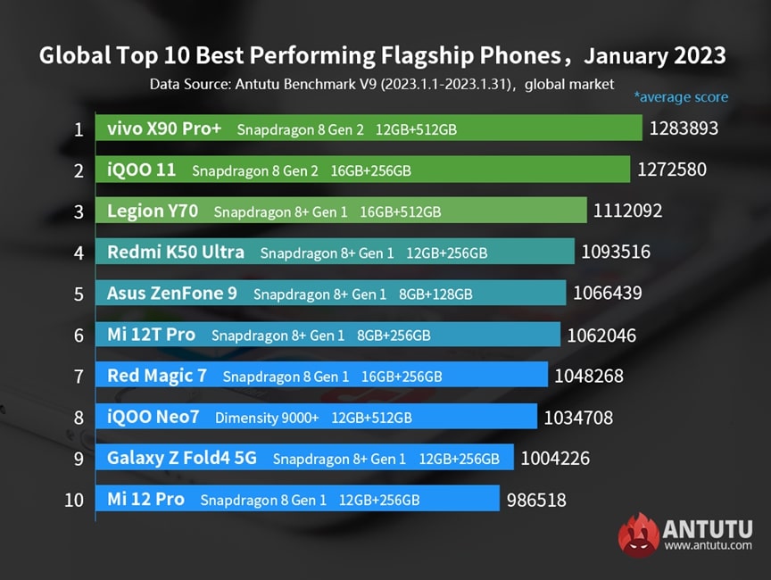 Photo TOP des Smartphones de janvier 2023 - Benchmark Antutu