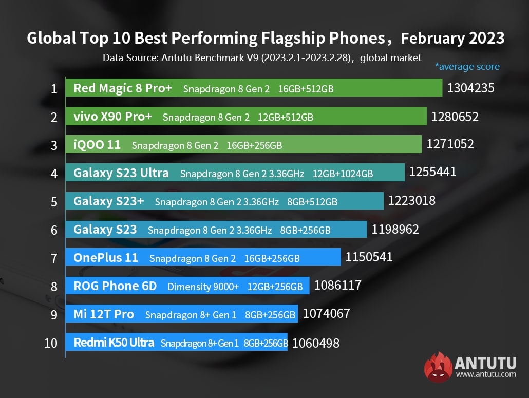Photo TOP Smartphones février 2023 – Benchmark Antutu