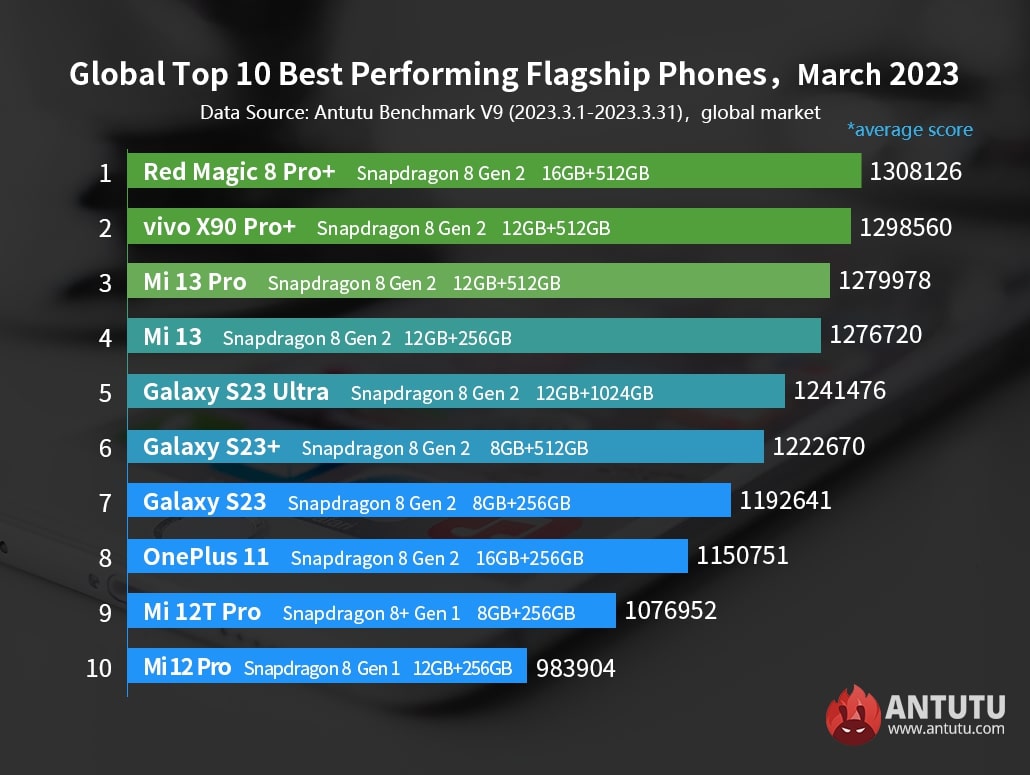 Photo TOP Smartphones mars 2023  Benchmark Antutu