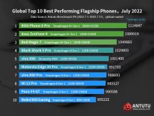 photo TOP des Smartphones de juillet 2022 - Benchmark Antutu