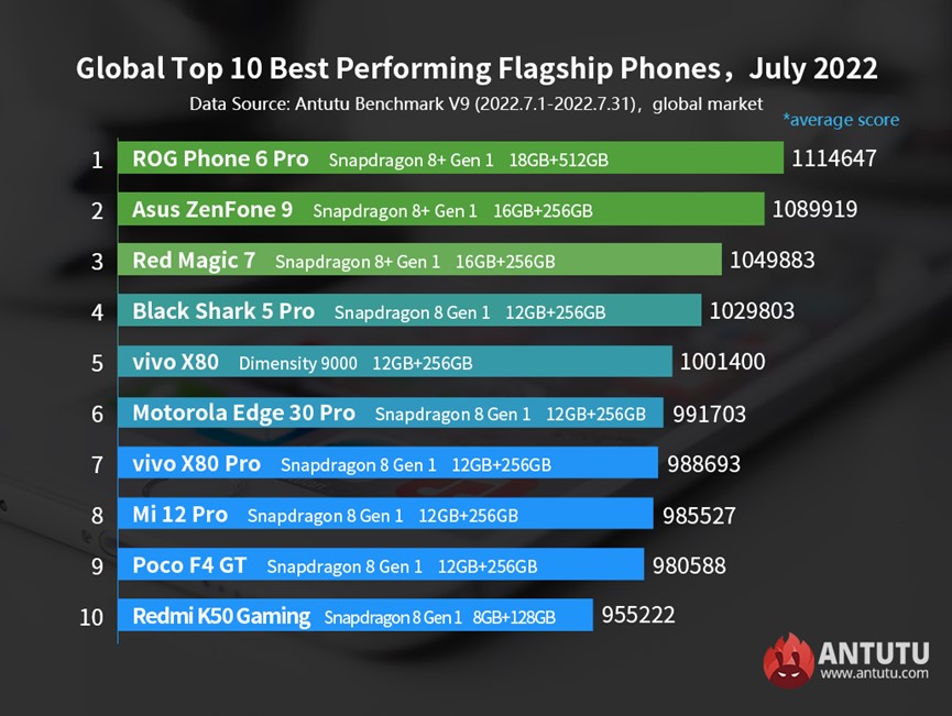 Photo TOP des Smartphones de juillet 2022 - Benchmark Antutu