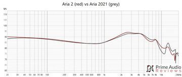 Moondrop Aria test par Prime Audio