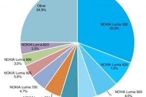 Nokia Lumia 520 Review