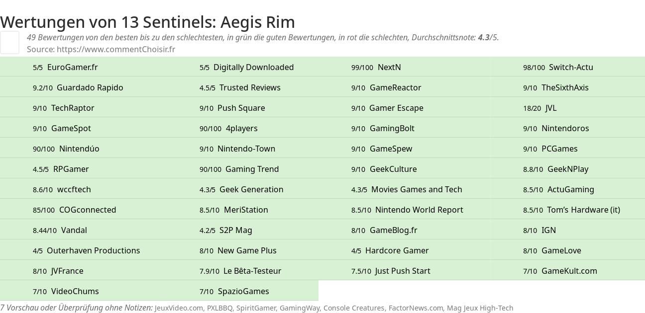 Ratings 13 Sentinels: Aegis Rim
