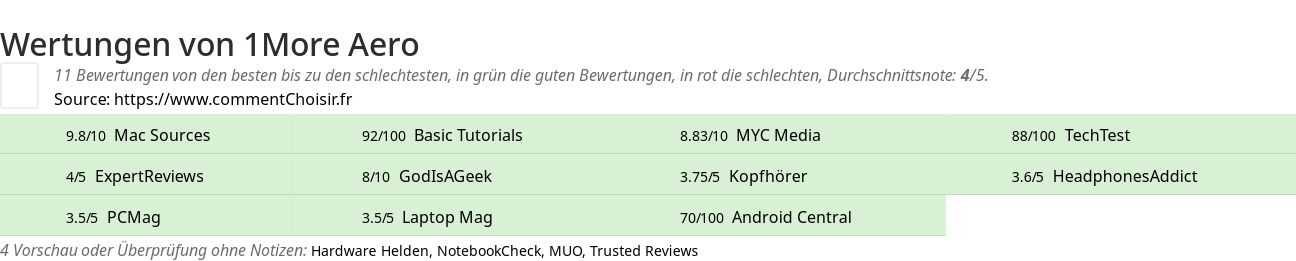 Ratings 1More Aero