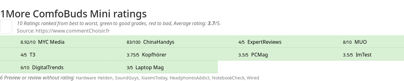 Ratings 1More ComfoBuds Mini