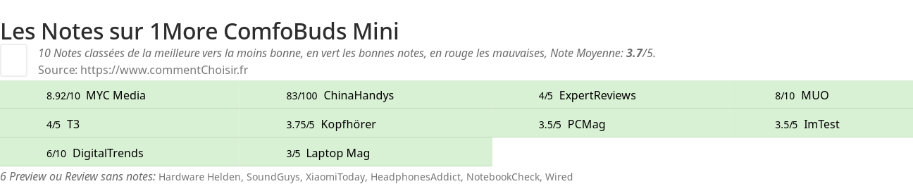 Ratings 1More ComfoBuds Mini