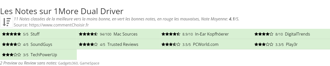 Ratings 1More Dual Driver