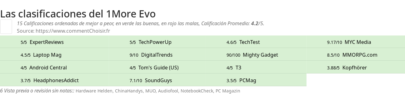 Ratings 1More Evo