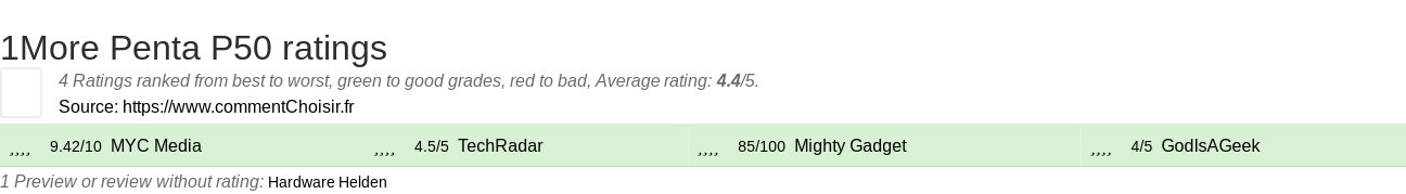 Ratings 1More Penta P50