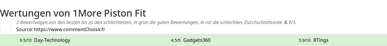 Ratings 1More Piston Fit