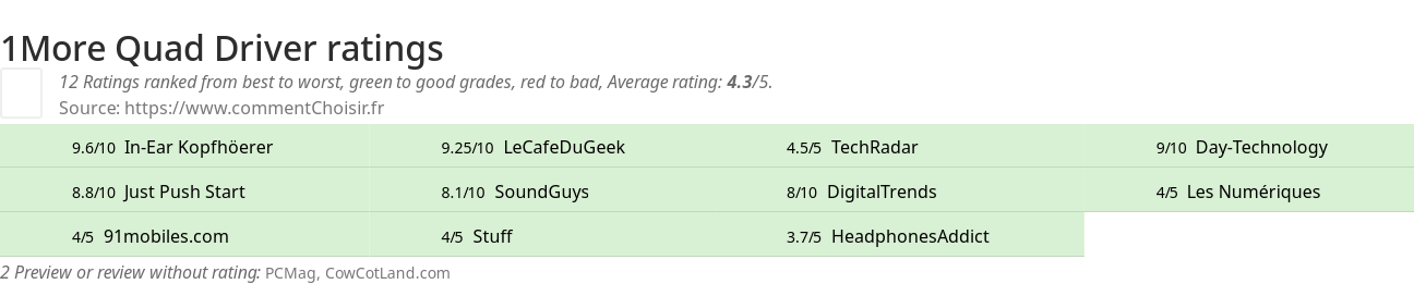 Ratings 1More Quad Driver