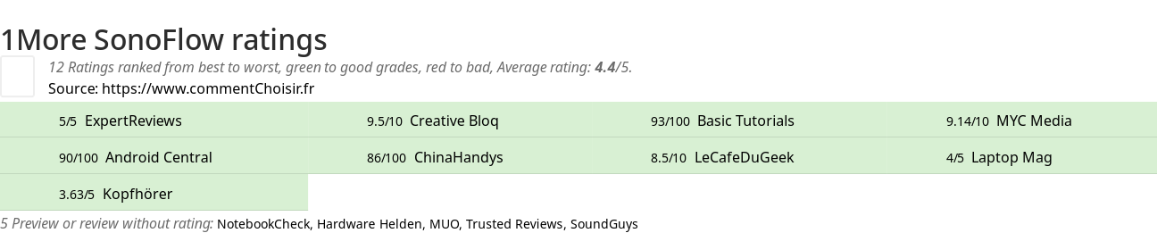 Ratings 1More SonoFlow