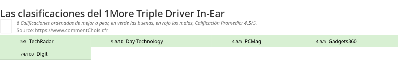 Ratings 1More Triple Driver In-Ear