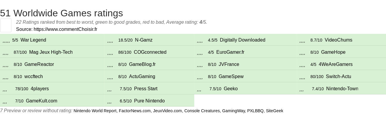 Ratings 51 Worldwide Games