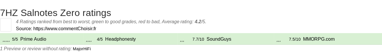 Ratings 7HZ Salnotes Zero