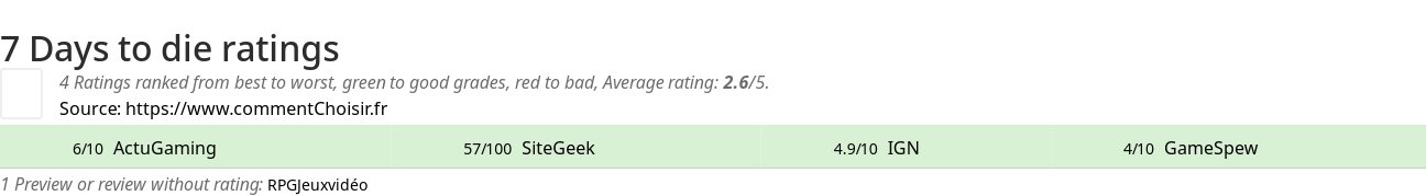 Ratings 7 Days to die