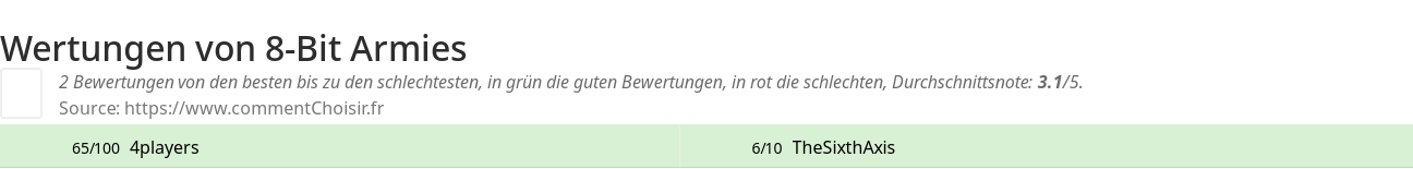 Ratings 8-Bit Armies