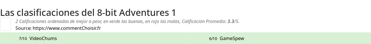 Ratings 8-bit Adventures 1