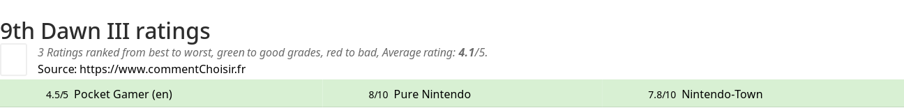 Ratings 9th Dawn III