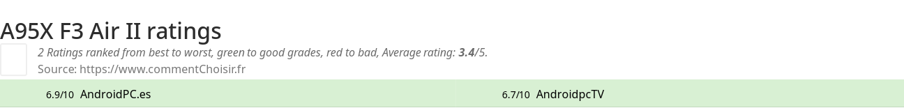 Ratings A95X F3 Air II