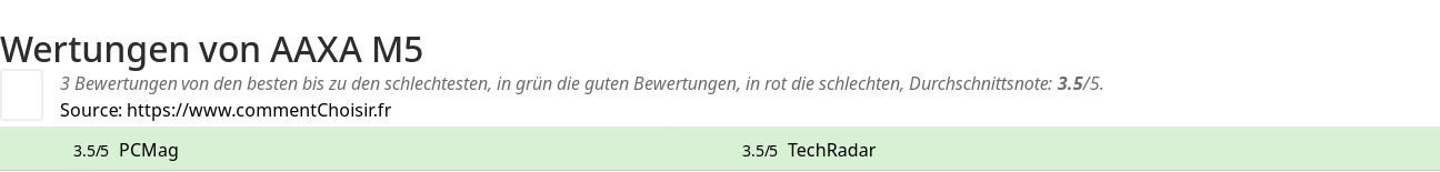 Ratings AAXA M5