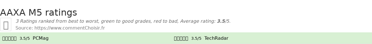 Ratings AAXA M5