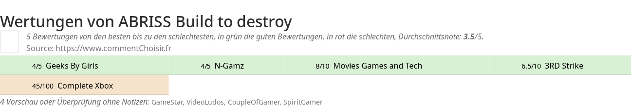 Ratings ABRISS Build to destroy