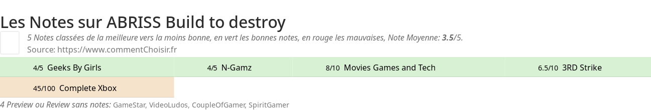 Ratings ABRISS Build to destroy