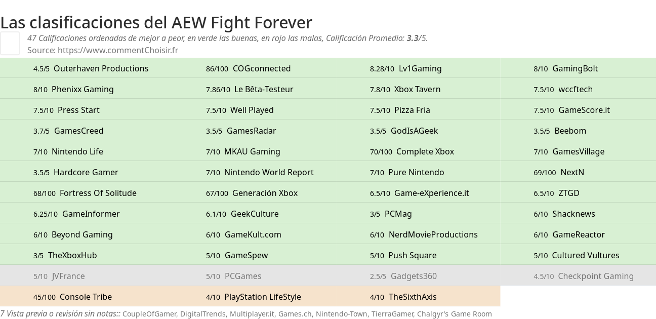 Ratings AEW Fight Forever