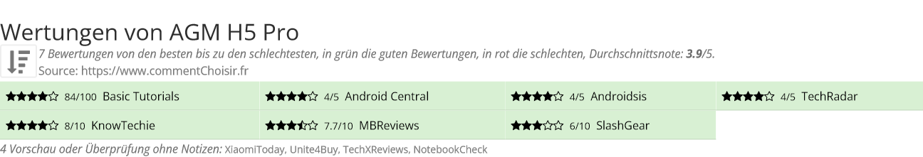 Ratings AGM H5 Pro