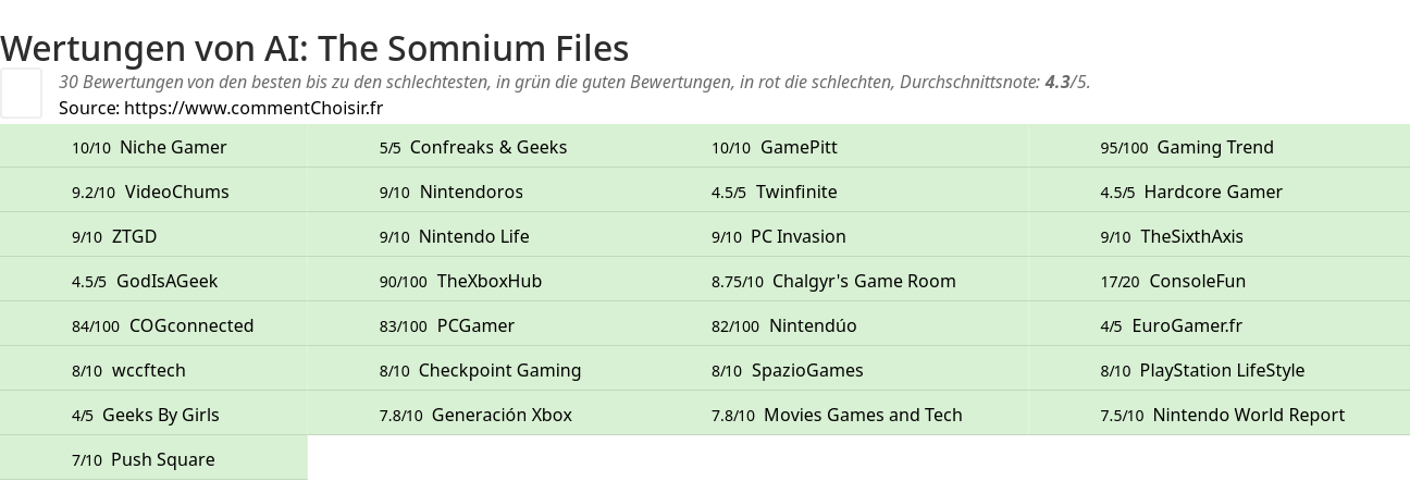 Ratings AI: The Somnium Files