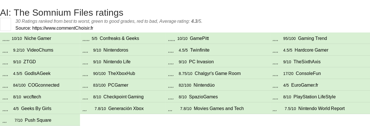 Ratings AI: The Somnium Files