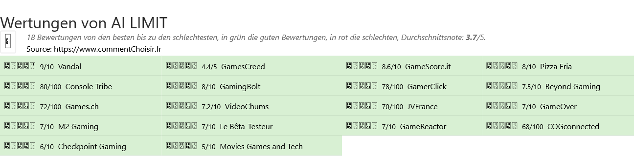 Ratings AI LIMIT