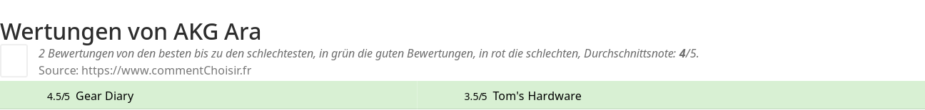 Ratings AKG Ara
