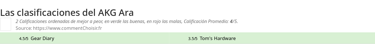 Ratings AKG Ara