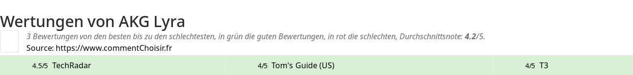 Ratings AKG Lyra