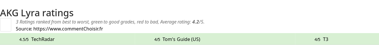 Ratings AKG Lyra