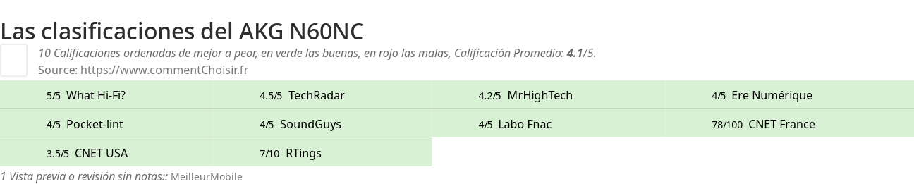 Ratings AKG N60NC