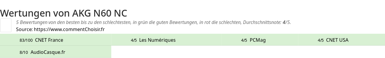 Ratings AKG N60 NC