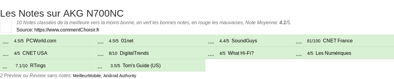 Ratings AKG N700NC