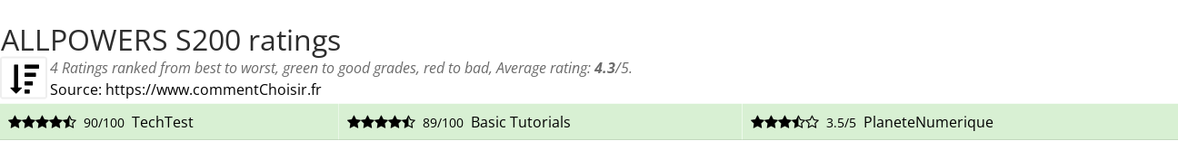Ratings ALLPOWERS S200
