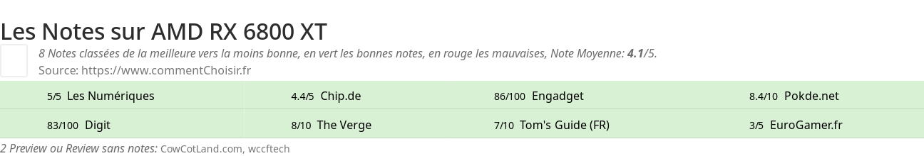 Ratings AMD RX 6800 XT