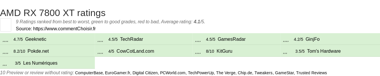 Ratings AMD RX 7800 XT