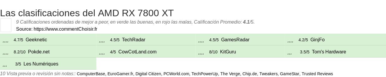 Ratings AMD RX 7800 XT