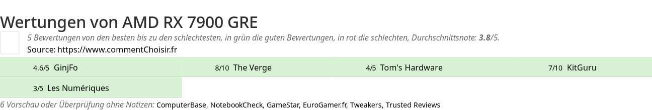 Ratings AMD RX 7900 GRE