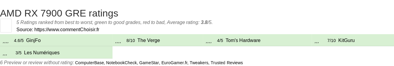 Ratings AMD RX 7900 GRE